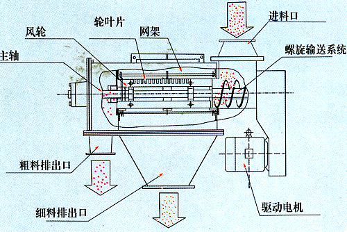 臥式氣流篩結(jié)構(gòu)圖