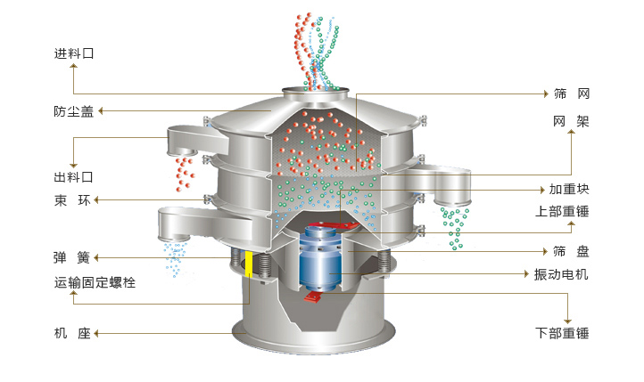 圓形振動篩結(jié)構(gòu)圖
